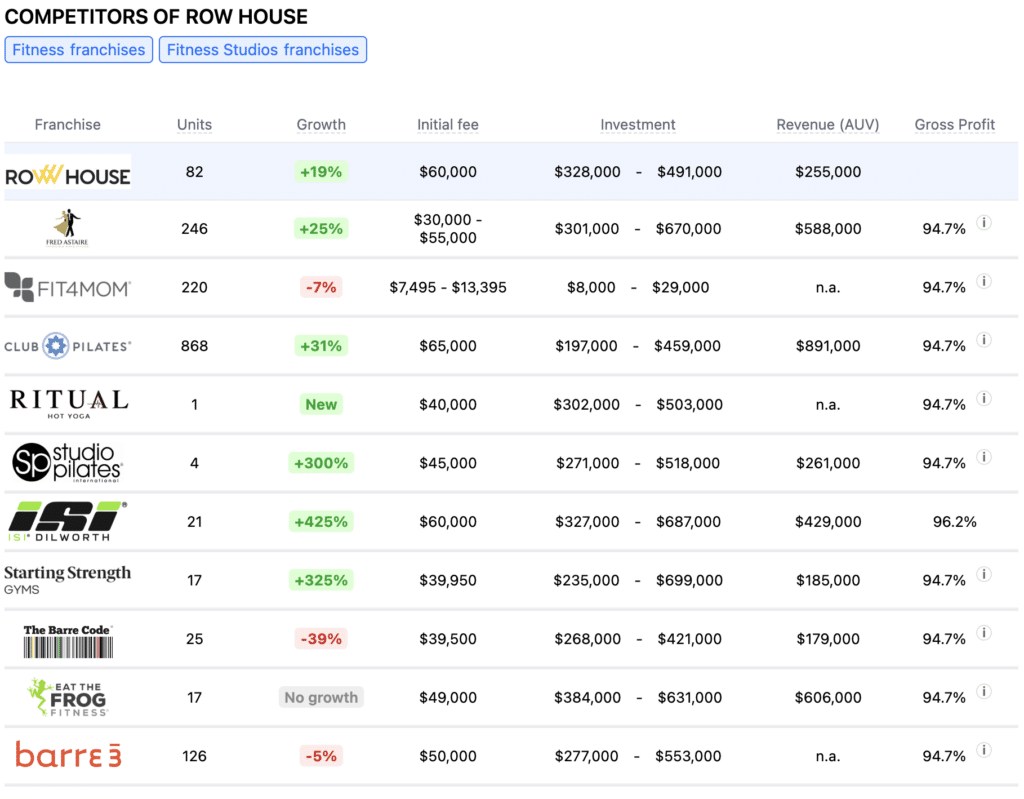 Row House franchise competitors